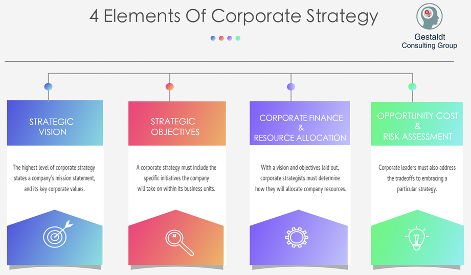 Elements of Corporate Level Strategies_Gestaldt