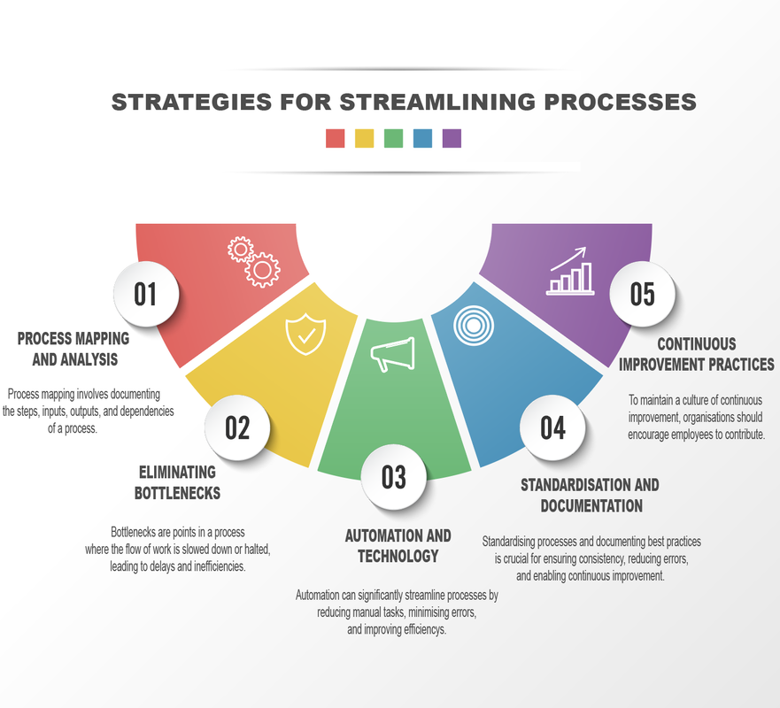Strategies for Streamlining Processes by Gestaldt