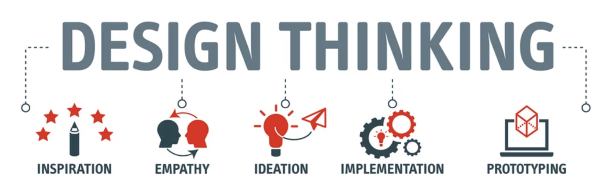 Design Thinking Model by Gestaldt