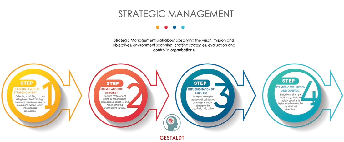 Gestaldt Strategic Management Process