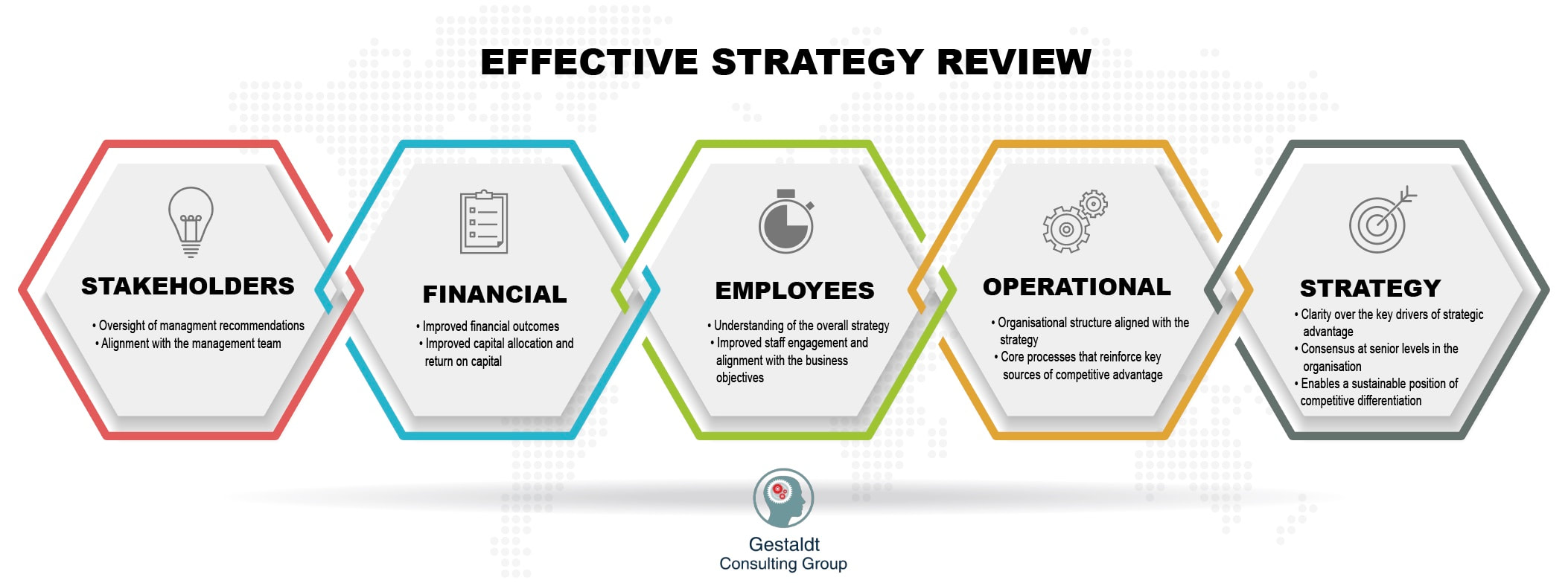 Gestaldt Strategy Review
