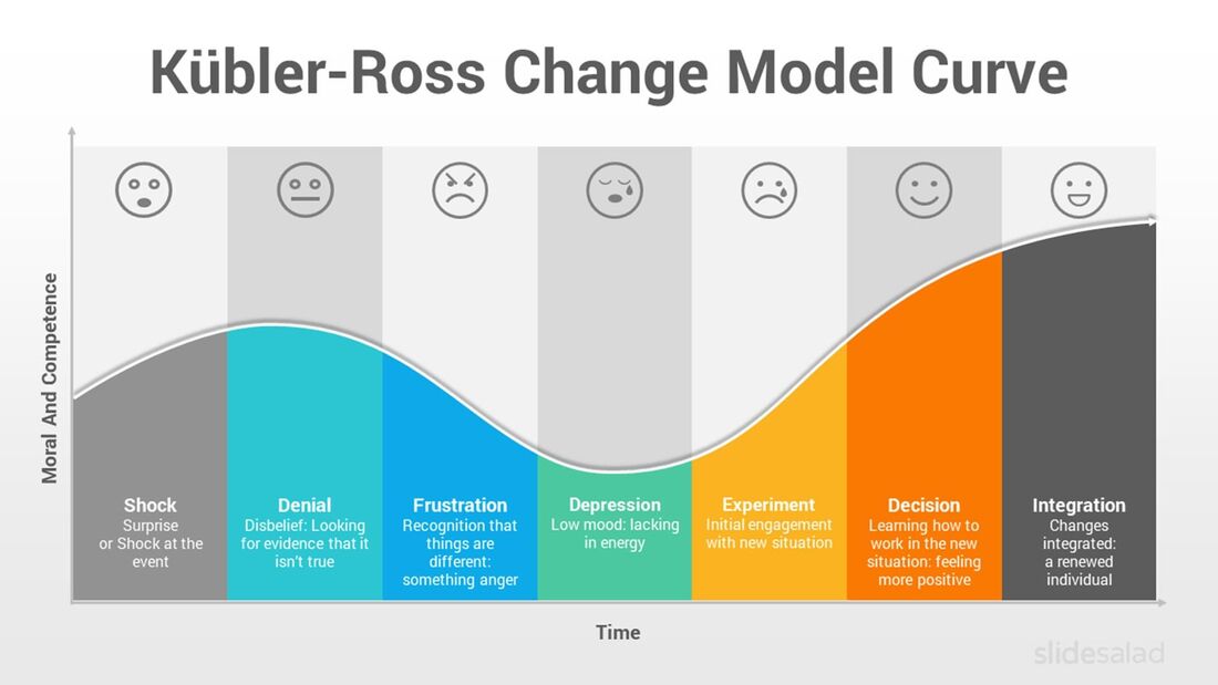 Change Model Curve_Gestaldt