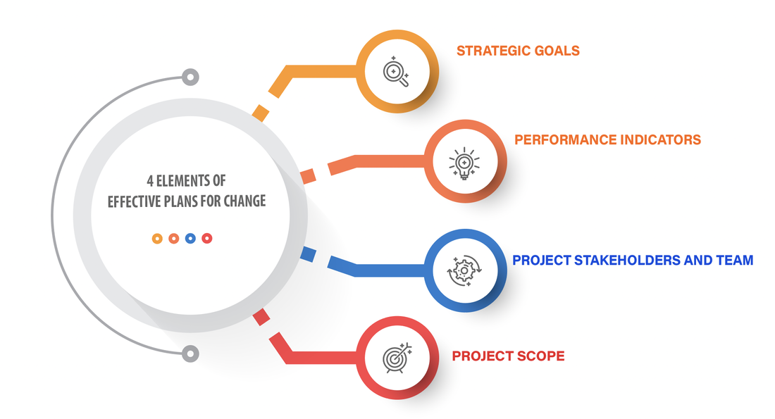 Change Management Process _Gestaldt