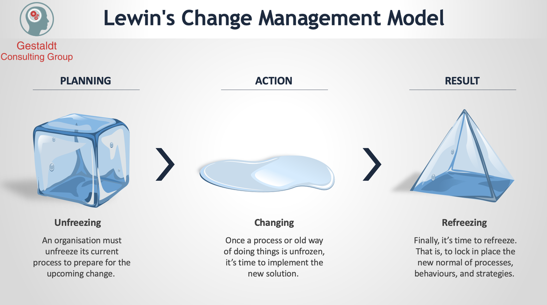 Gestaldt-Lewin's Change Model